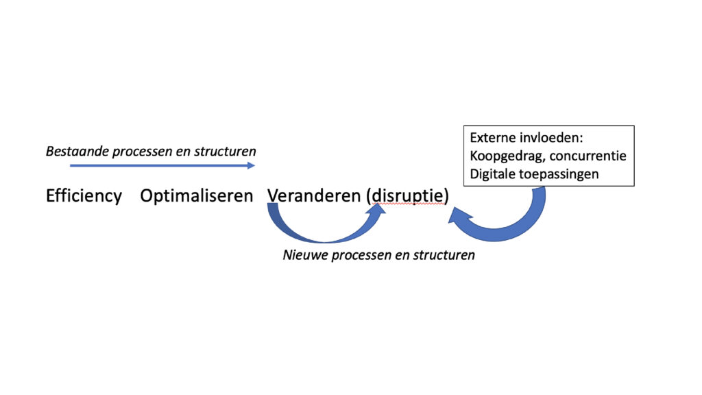 Platform Business Modellen, Een Overzicht - Retailwereld