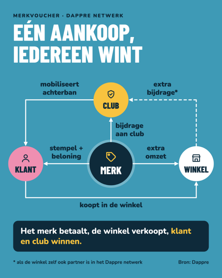 Daoore Merkvoucher infographic